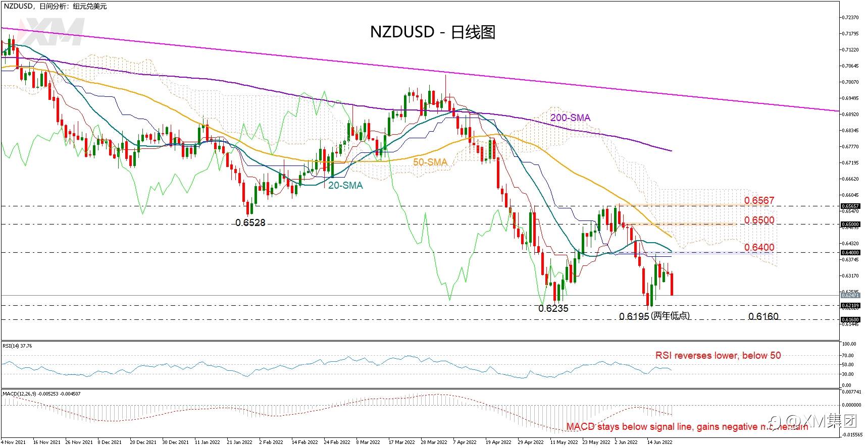 XM 技术分析 – 空头占上风,NZDUSD逼近6月低点