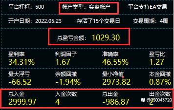 黄金实盘稳定盈利中…