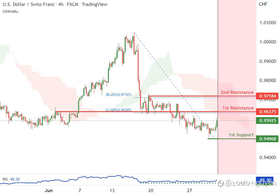 USDCHF H4 Khả năng giảm
