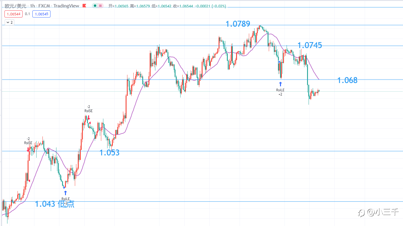6月2号，欧元操作思路