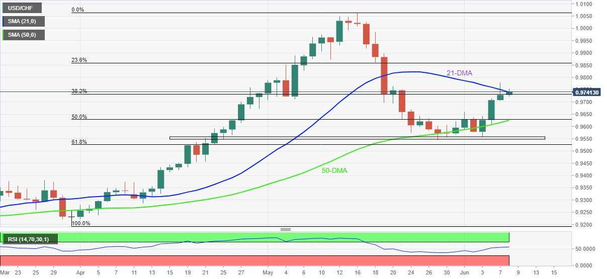 USD/CHF Price Analysis: 21-DMA probes buyers around mid-0.9700s