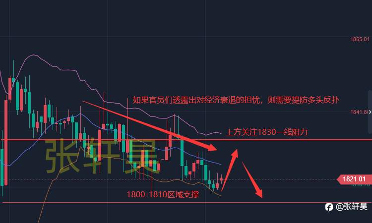 张轩昊：行情箭在弦上！老鲍恐引爆市场