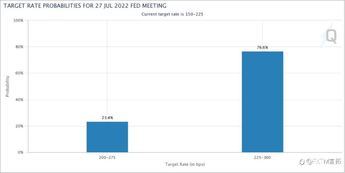 FXTM富拓：加息0.75%不会是常态，可是鲍威尔被打脸却是近年常态