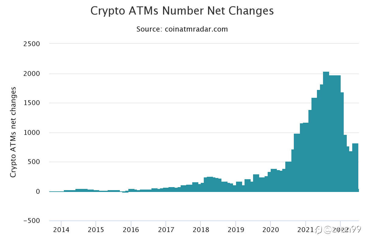 Số lượt cài đặt máy ATM Bitcoin lao dốc nghiêm trọng – “Báo động đỏ” về nhu cầu sử dụng crypto?