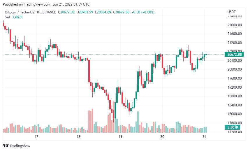 Giá Coin hôm nay 21/06: Bitcoin phục hồi lên mức cao nhất trong 3 ngày, altcoin vẫn xanh giữa lúc Joe Biden tuyên bố nền kinh tế Mỹ có thể tránh được suy thoái