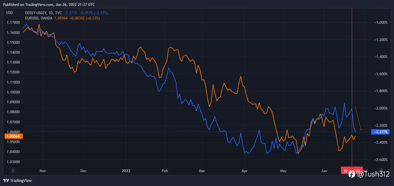 Is euro going to experience more pain?