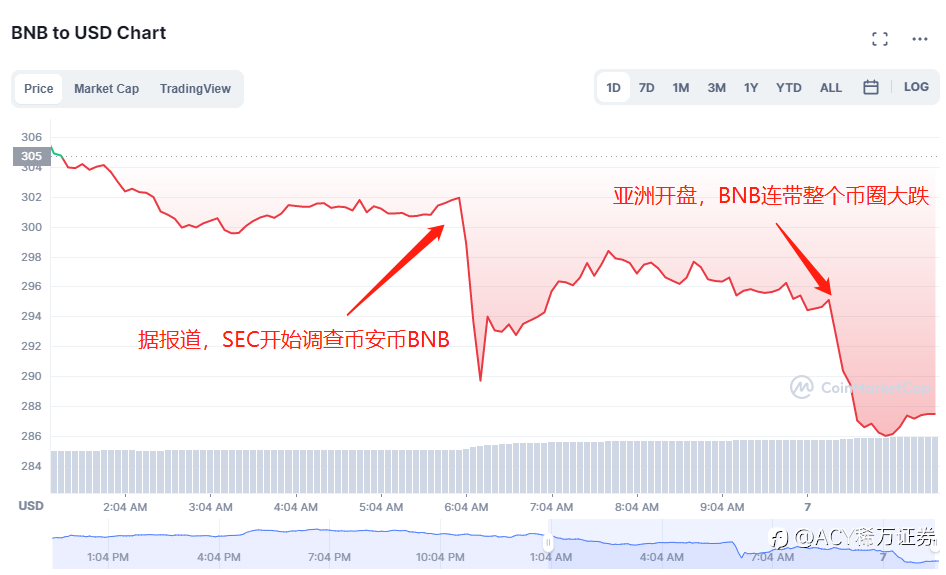 【ACY证券】SEC对币安币加强监管,加密市场再临超级寒冬