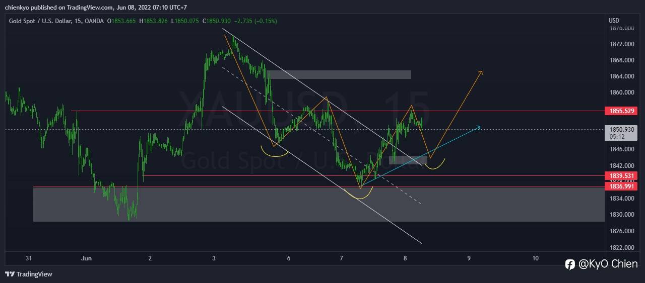 XAUUSD