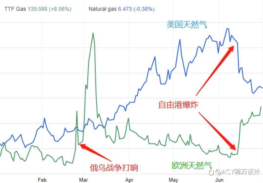【ACY证券】页岩油闲置还有再来时，天然气短缺没有回头路