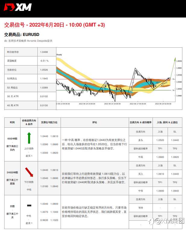 6/20 交易信号 - EURUSD