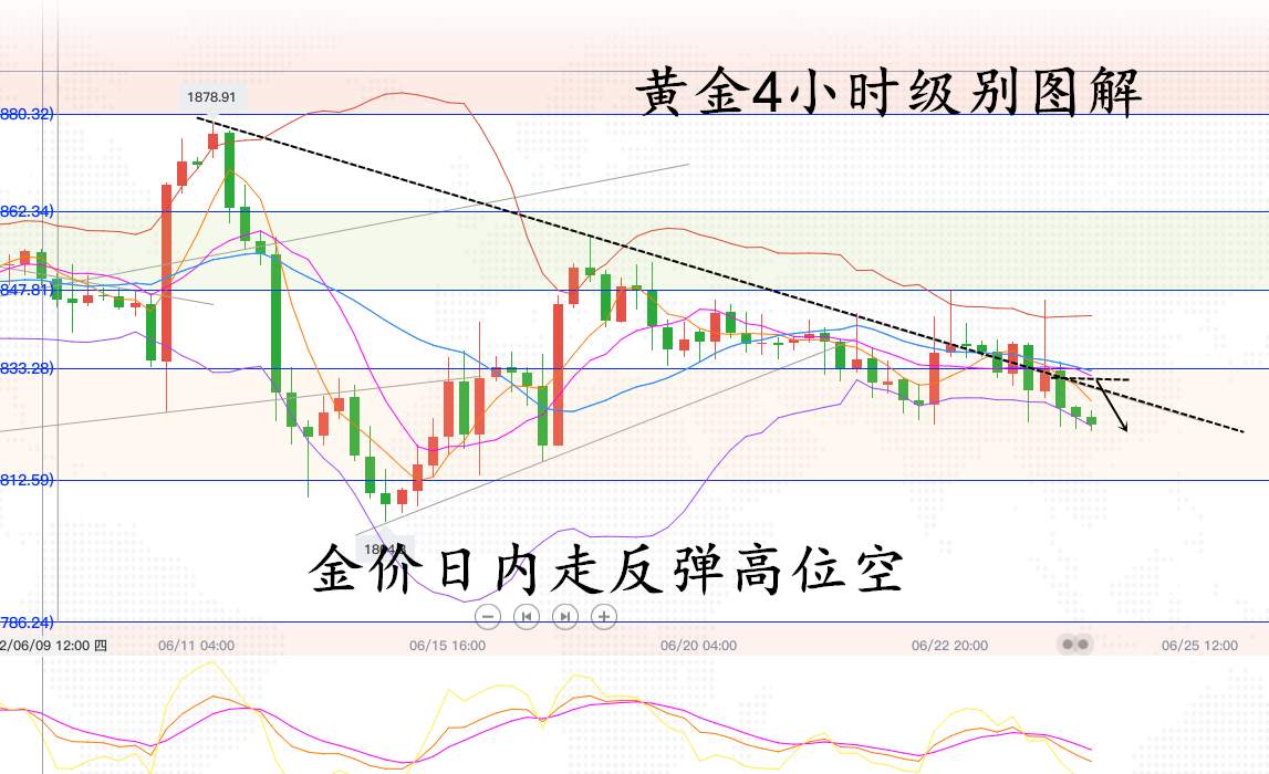 宁金虎：6.24黄金日内连续震荡，日内看低位反弹；石油多空焦灼