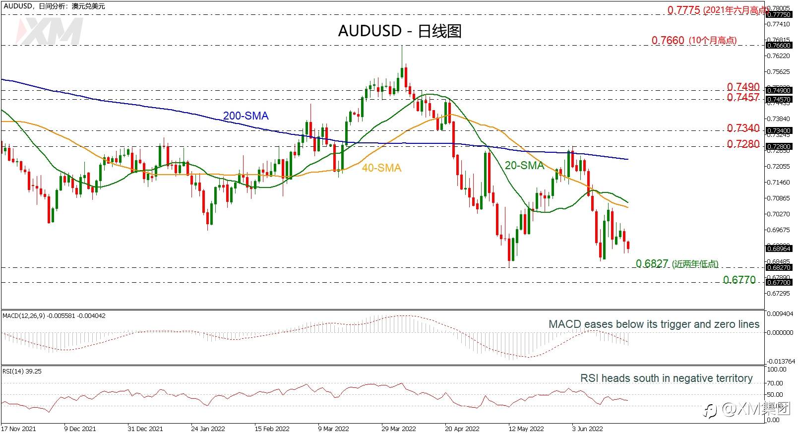 技术分析 – AUDUSD跌破0.6900,或将触及两年低点