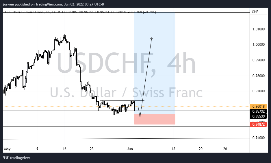 USDCHF POTENTIAL LONG