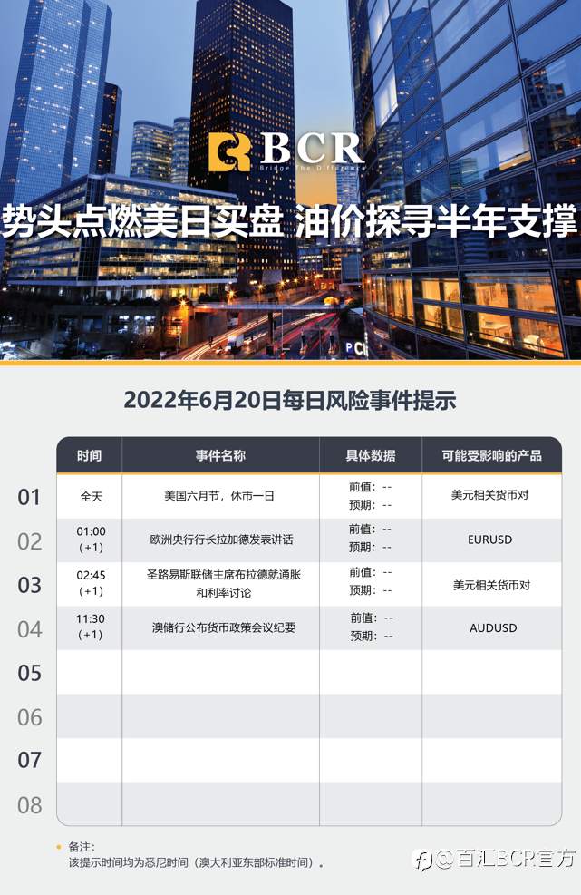【BCR今日市场分析2022.6.20】势头点燃美日买盘 油价探寻半年支撑