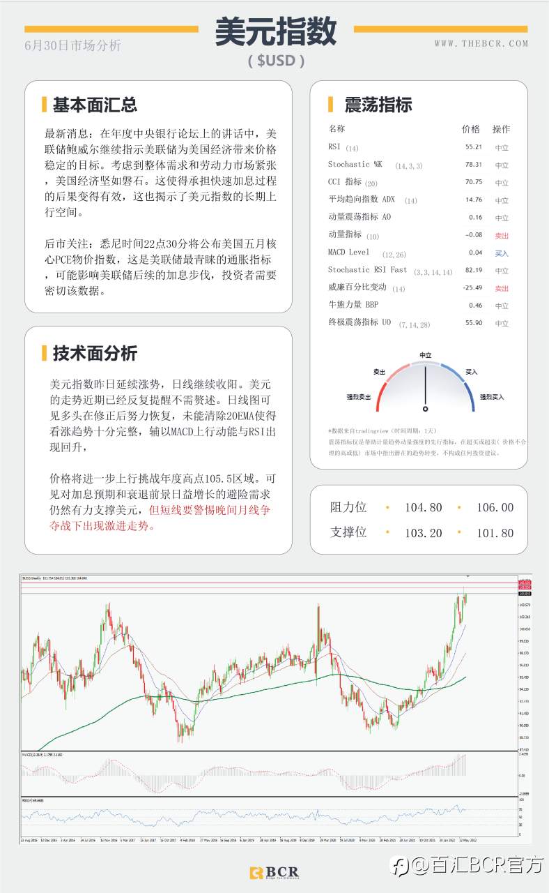 【BCR今日市场分析2022.6.30】通胀PCE挑战美元多头 月线收官黄金进退两难
