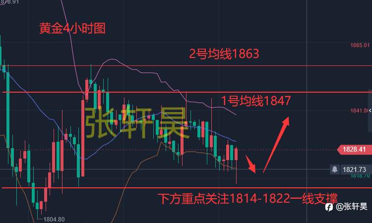 张轩昊：6.24黄金多头一触就散 金价走势愈发脆弱