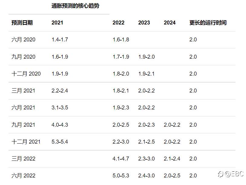 EBC环球焦点 |鲍威尔:没有迹象表明经济出现更大范围放缓,FOMC再度调高通胀预测