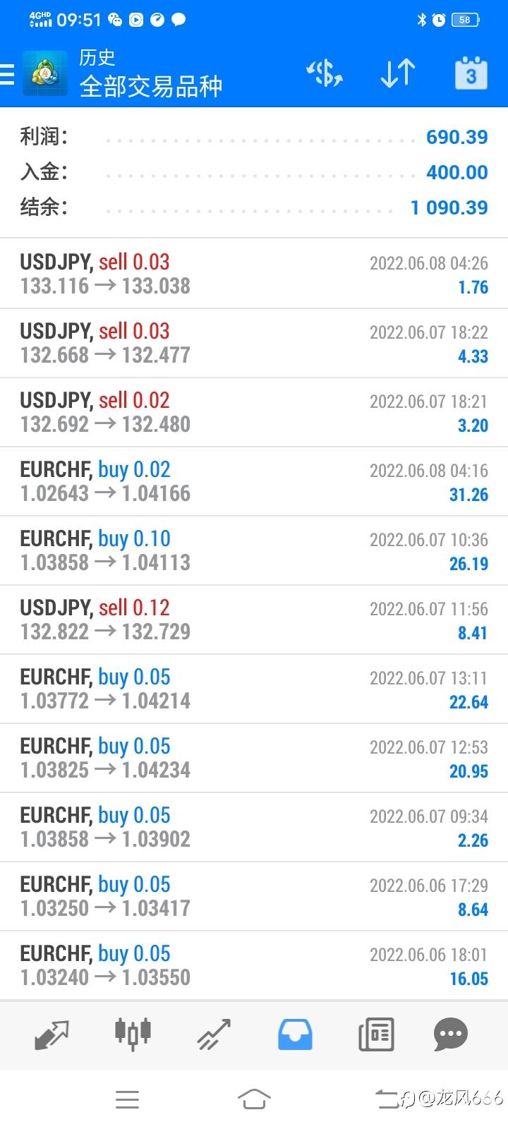 回归，40天31美金到1090