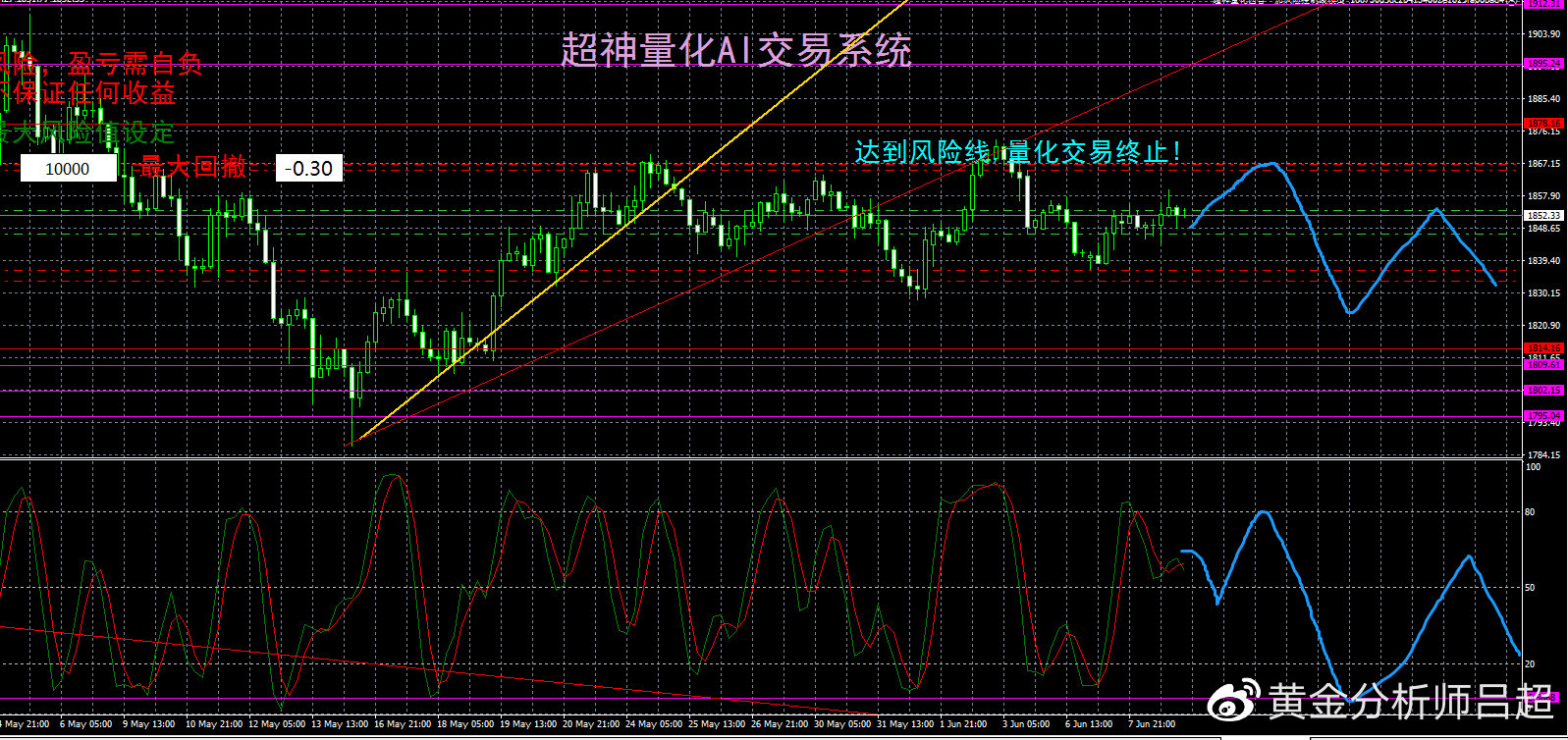 （黄金分析师吕超）金市多空陷入严重分析，仍需谨防空头突袭