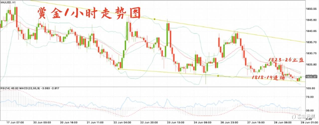 6.29黄金深度分析