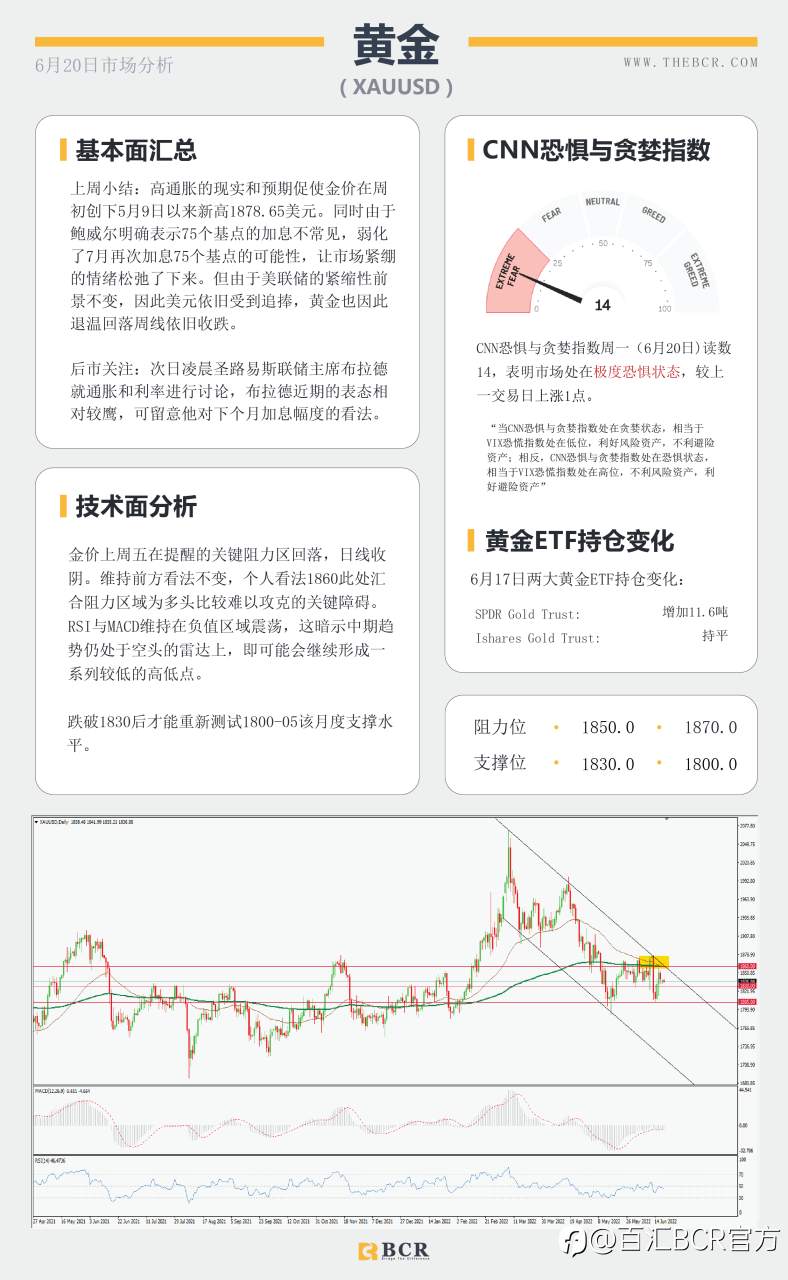 【BCR今日市场分析2022.6.20】势头点燃美日买盘 油价探寻半年支撑