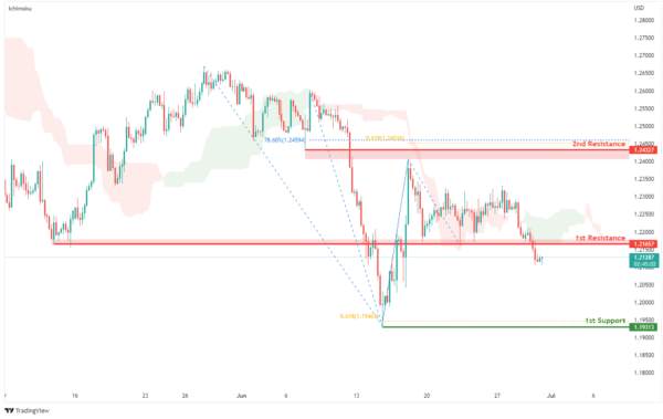 Technical Outlook and Review