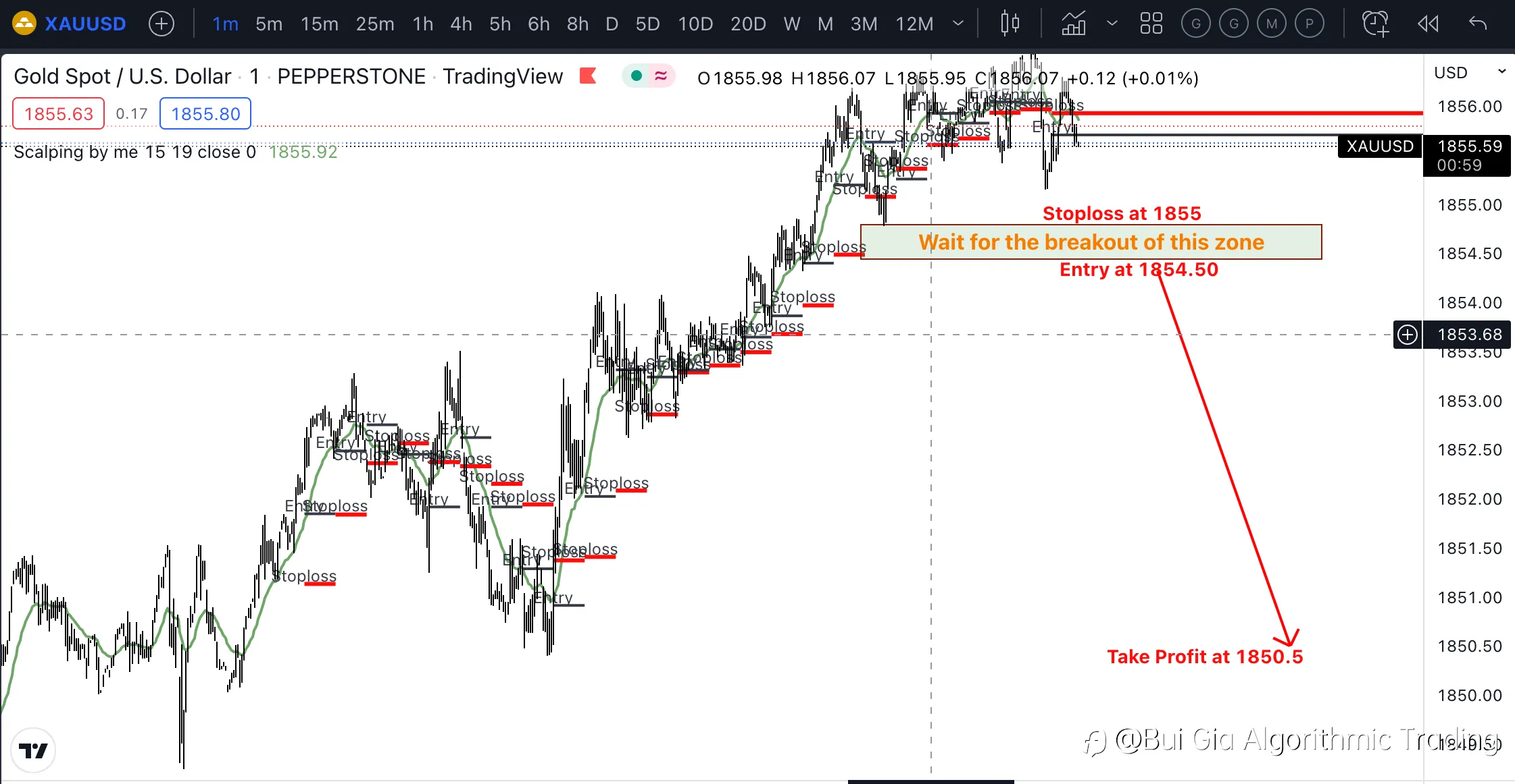 Today scalping plan with gold m1 timeframe.