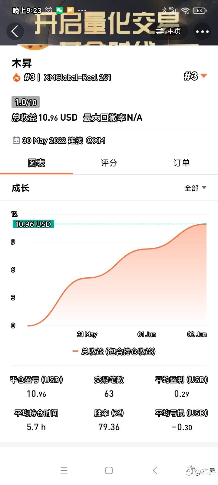 一份耕耘一份收获！