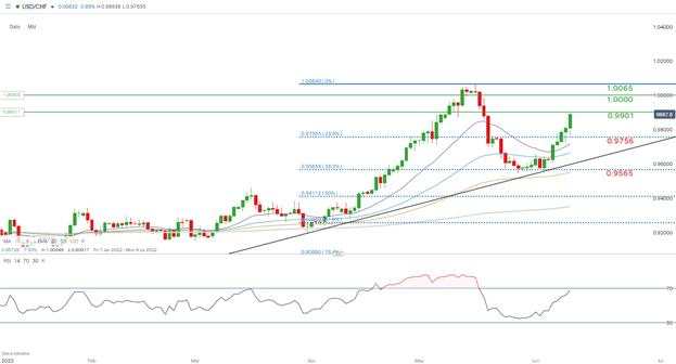 Swiss Franc Price Forecast: Parity on the Cards for USD/CHF Ahead of SNB Rates Decision