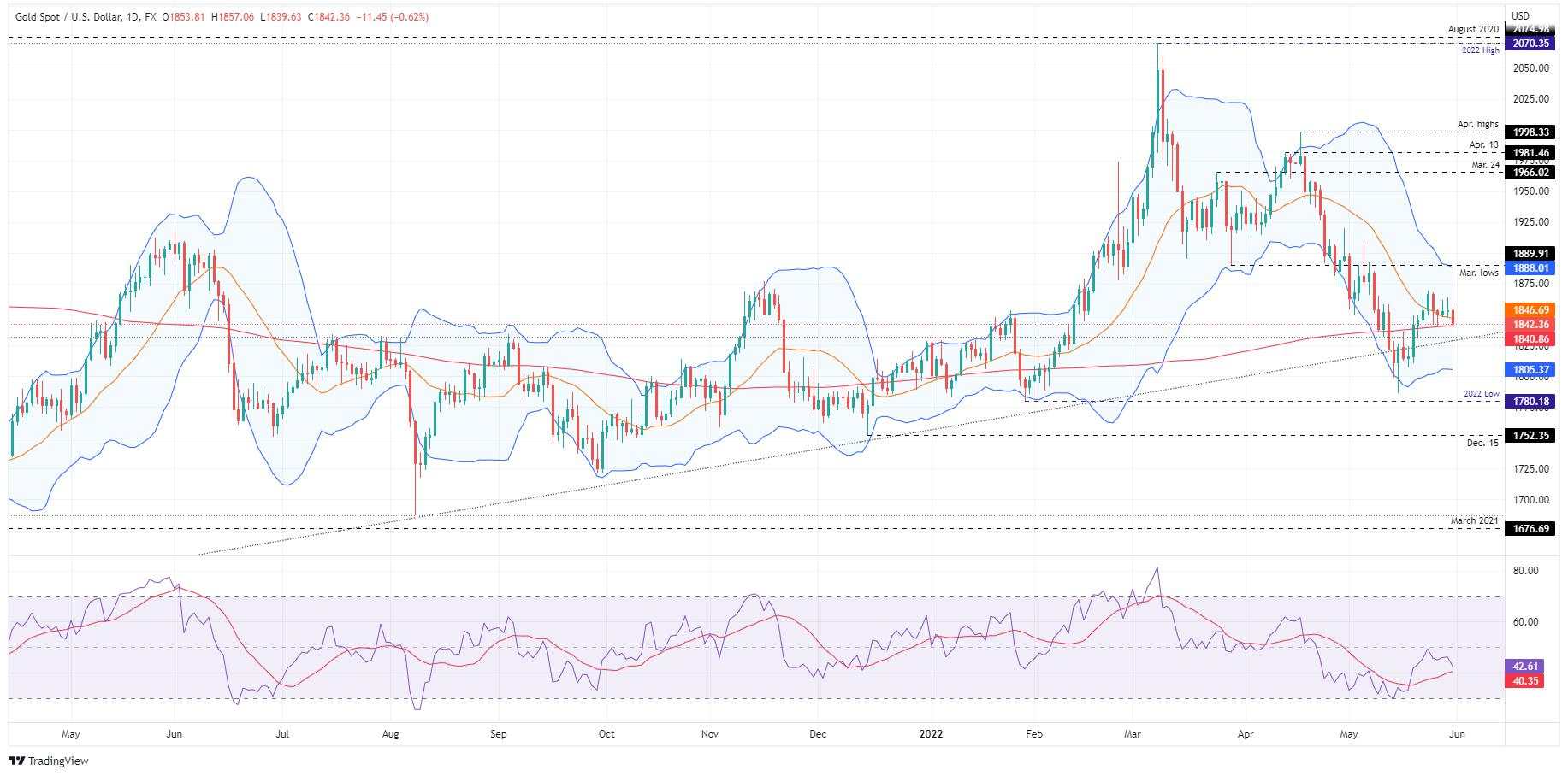 Gold Price Forecast: XAU/USD slides below the 20-DMA and eyes the 200-DMA at $1840