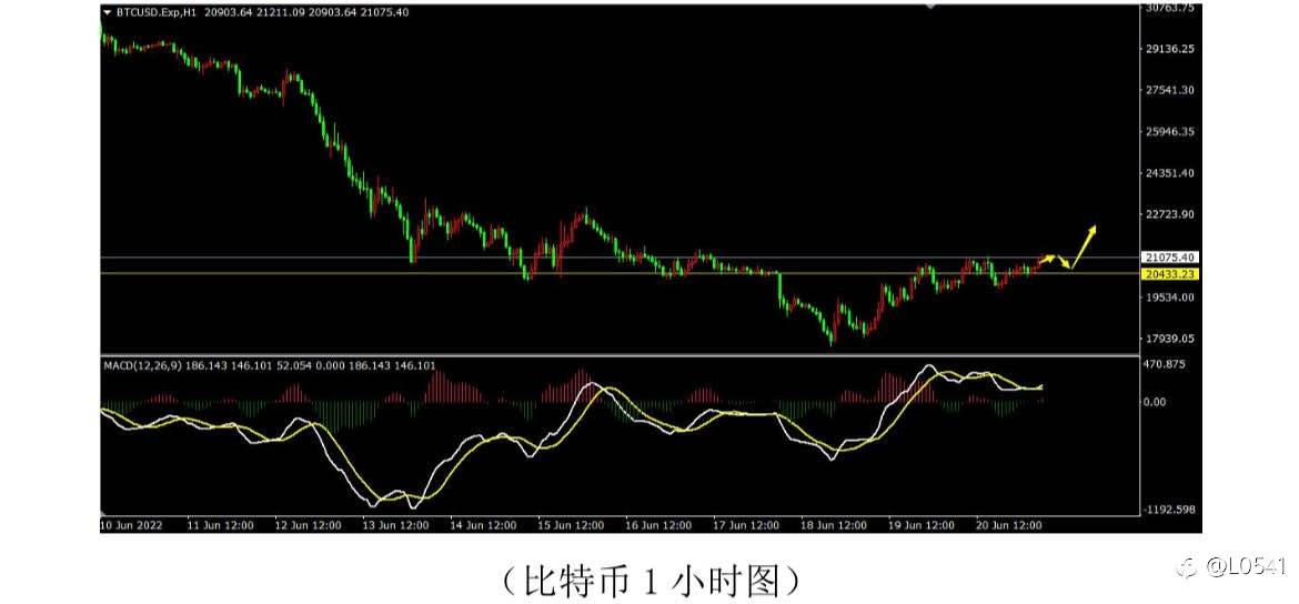 比特币 欧美 黄金 白银 分析✅