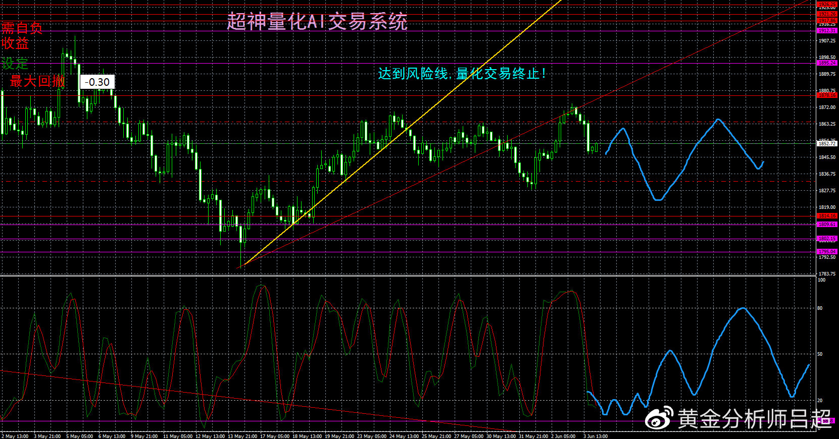 （黄金分析师吕超）多空分歧严重，金价继续维持箱体震荡