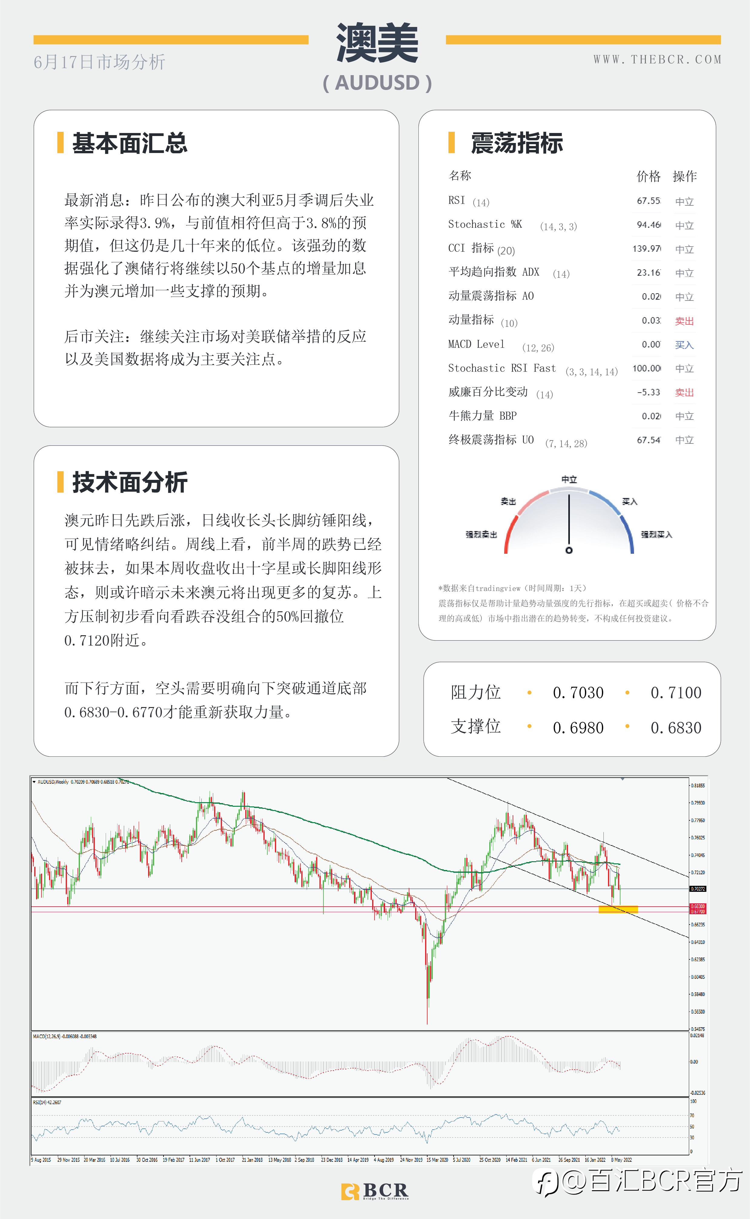 【BCR今日市场分析2022.6.17】非美多头缓慢复苏 日央行鸽派新鲜出炉