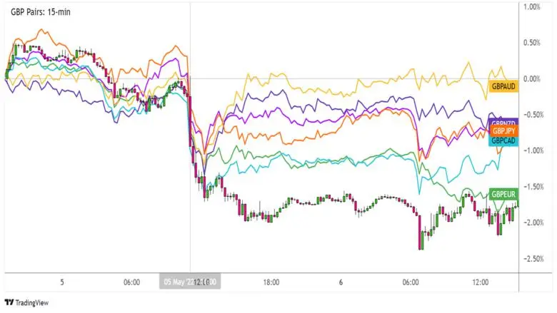 Event Trading Guide: BOE Monetary Policy Decision (June 2022)