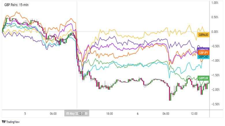 Event Trading Guide: BOE Monetary Policy Decision (June 2022)