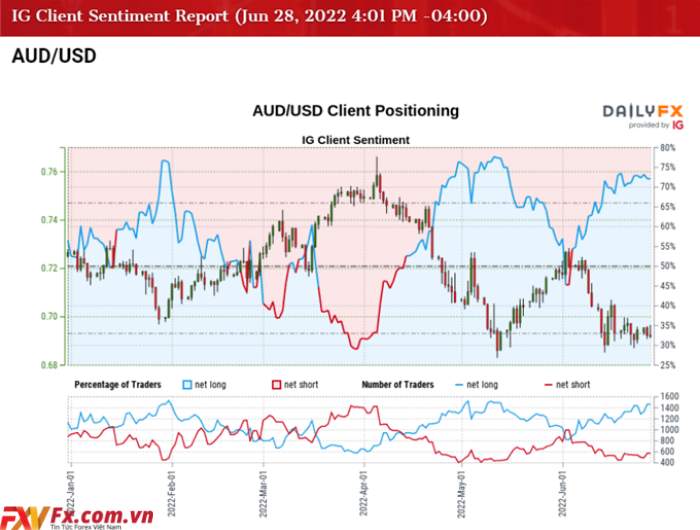 Triển vọng AUD/USD được khai thác bằng cách đặt cược Waning để tăng tỷ giá RBA vào tháng 7