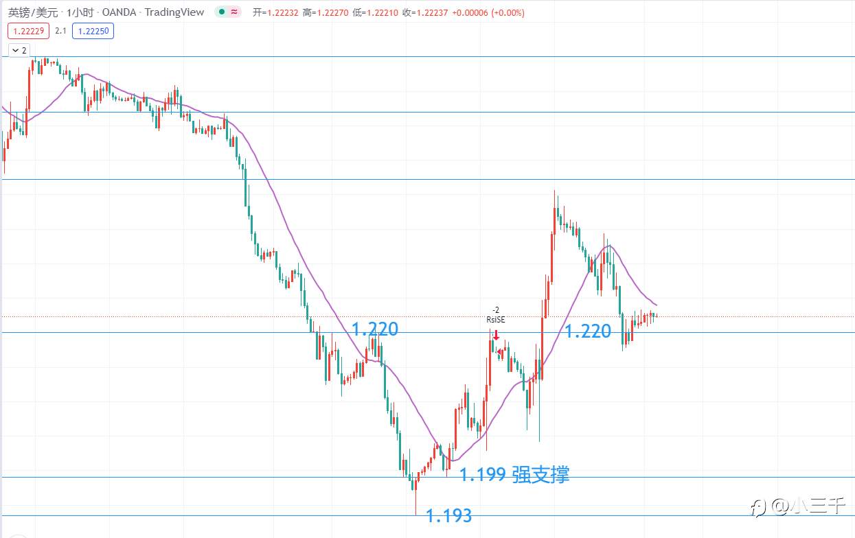6月20号，英镑操作思路