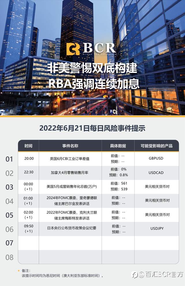 【BCR今日市场分析2022.6.21】非美警惕双底构建 RBA强调连续加息
