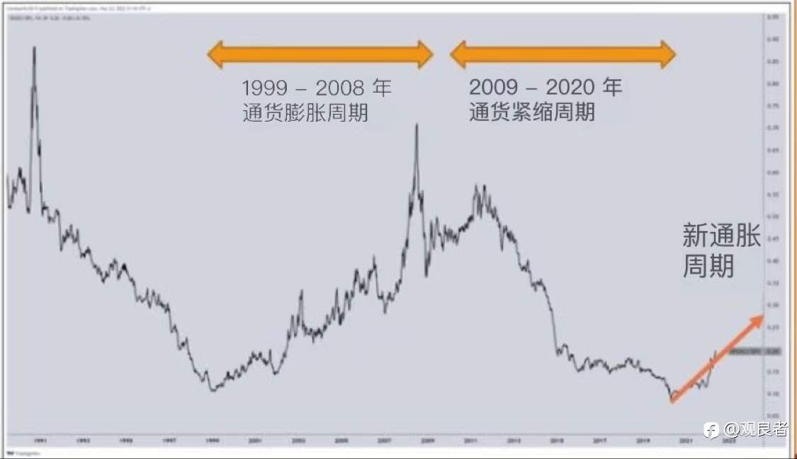 商品通胀超级周期是投资游戏规则的改变者