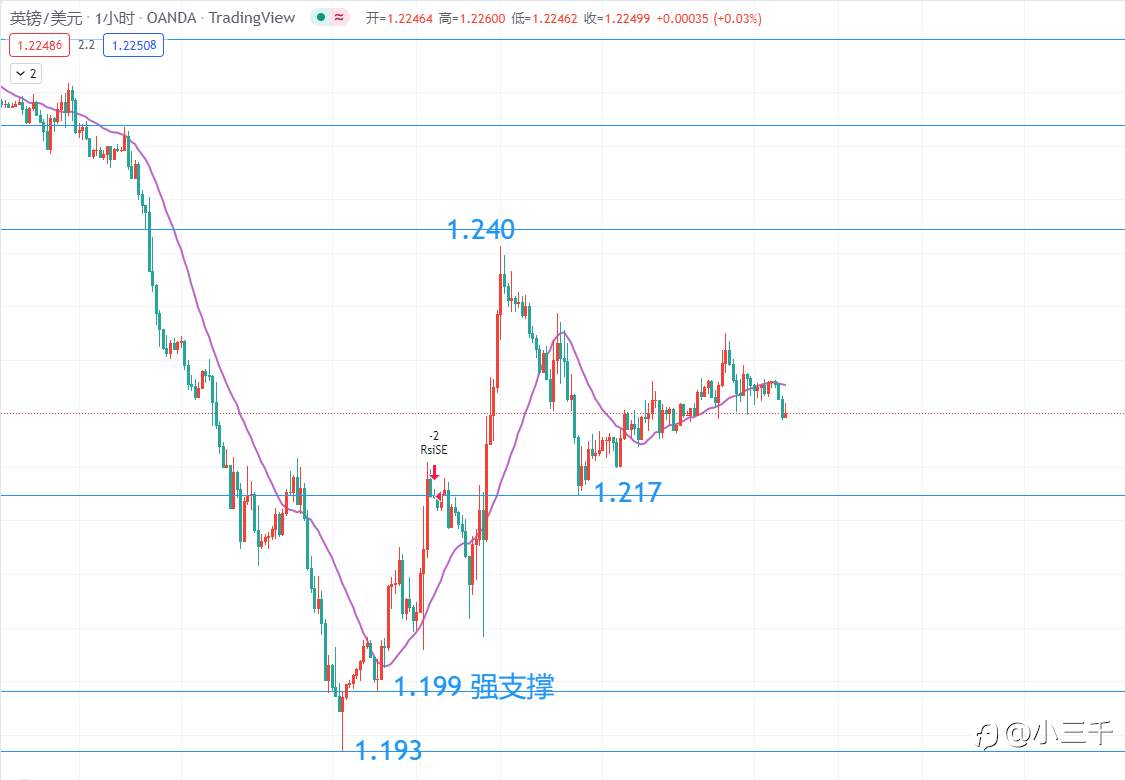 6月22号，英镑操作思路