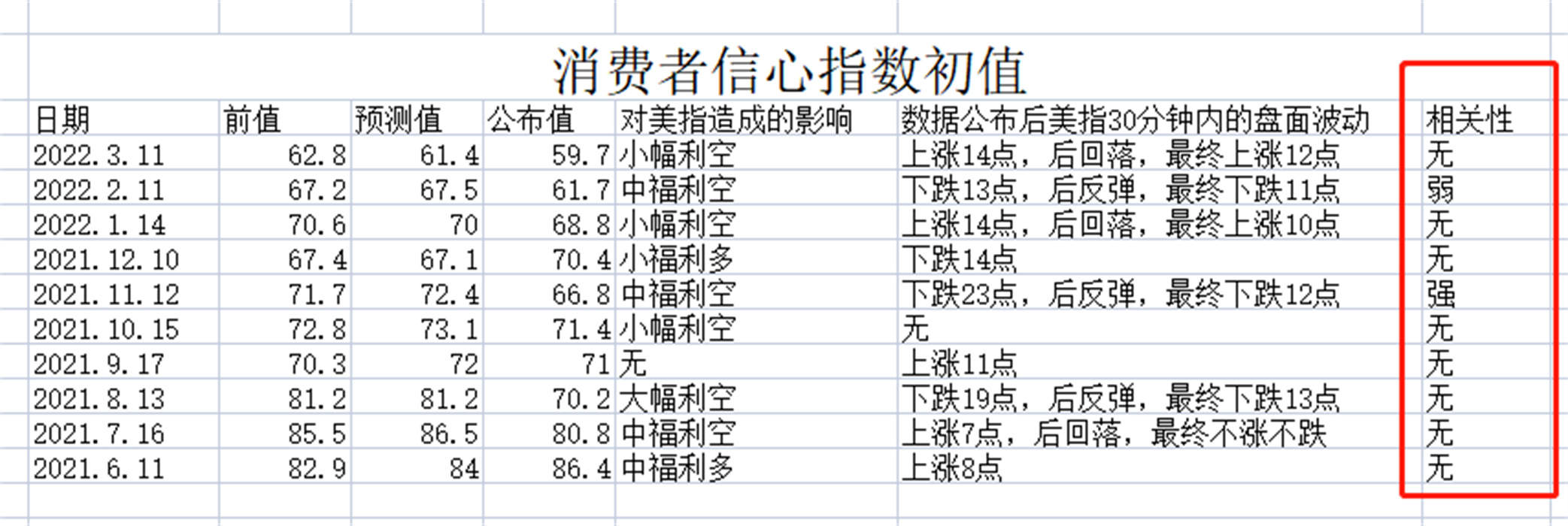 外汇黄金作手 经济数据25-消费者信心指数3