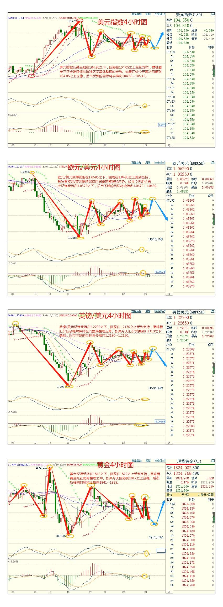 CWG资讯：美联储继续大幅加息可能令美国经济放缓，美元上涨有乏力之感