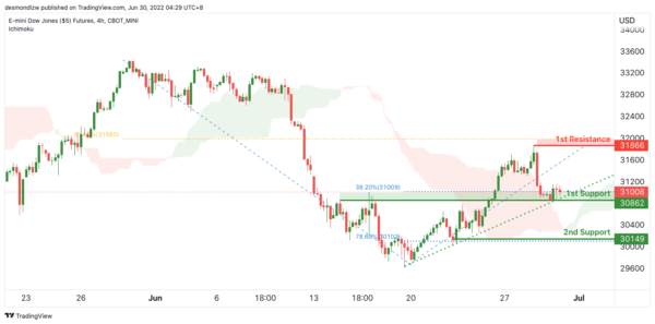 Technical Outlook and Review