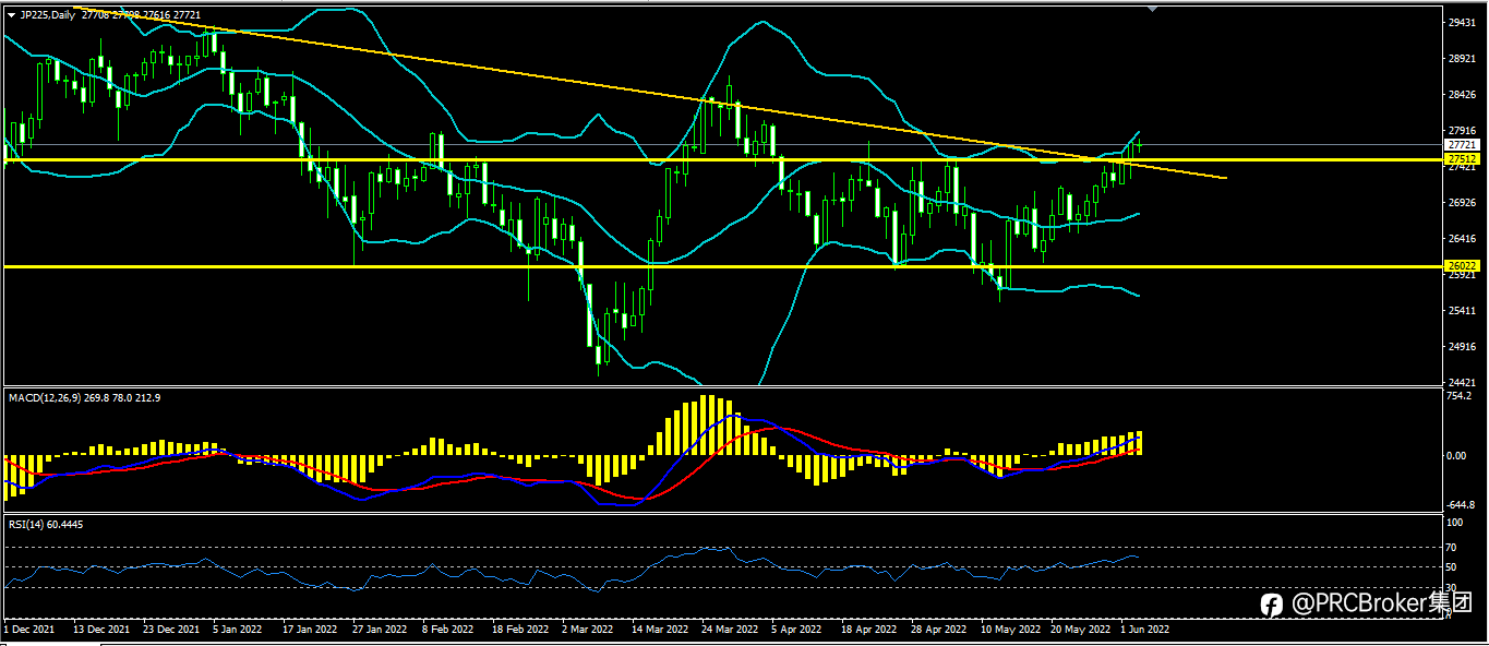 PRCBroker:20220603 今日汇评