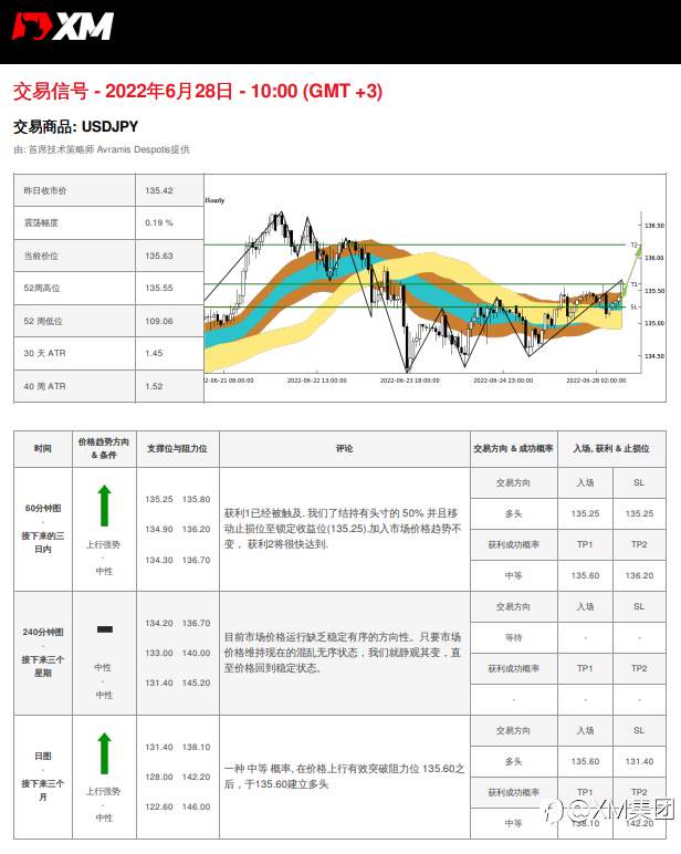 6/28 交易信号 - USDJPY