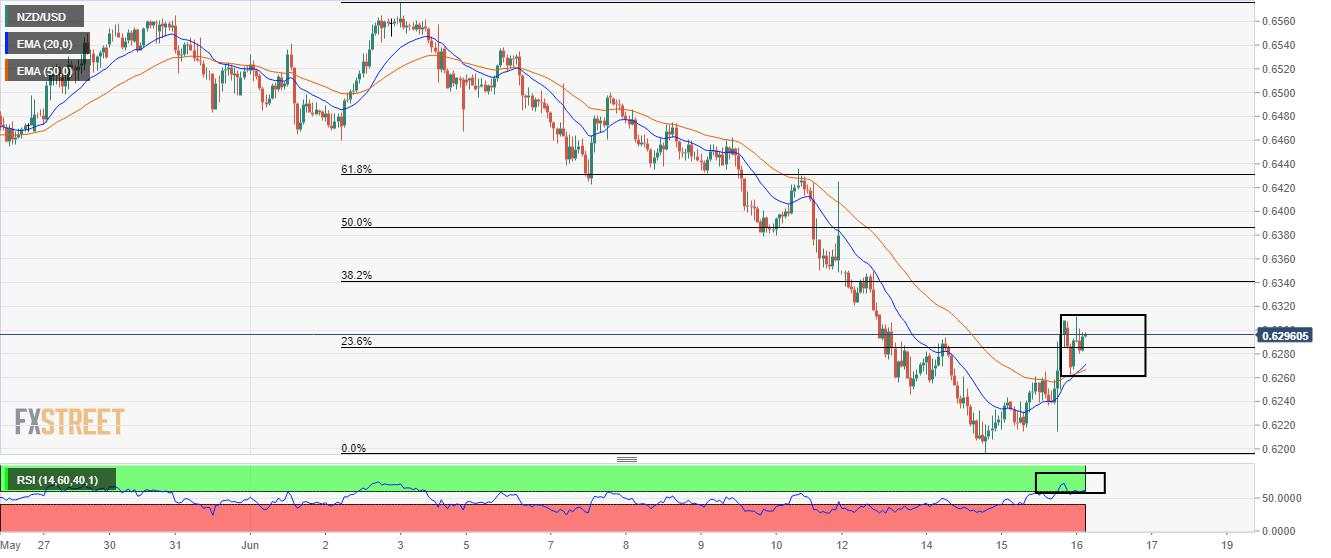 Analisis Harga NZD/USD: Bull Cross Diwakili oleh EMA 20 dan 50 Mendukung Kiwi