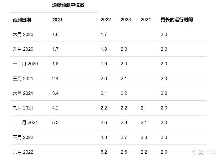 EBC环球焦点 |鲍威尔:没有迹象表明经济出现更大范围放缓,FOMC再度调高通胀预测