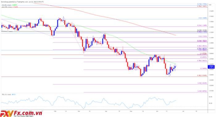 Theo lời khai của Fed, EUR/USD sắp vượt qua SMA 50 ngày