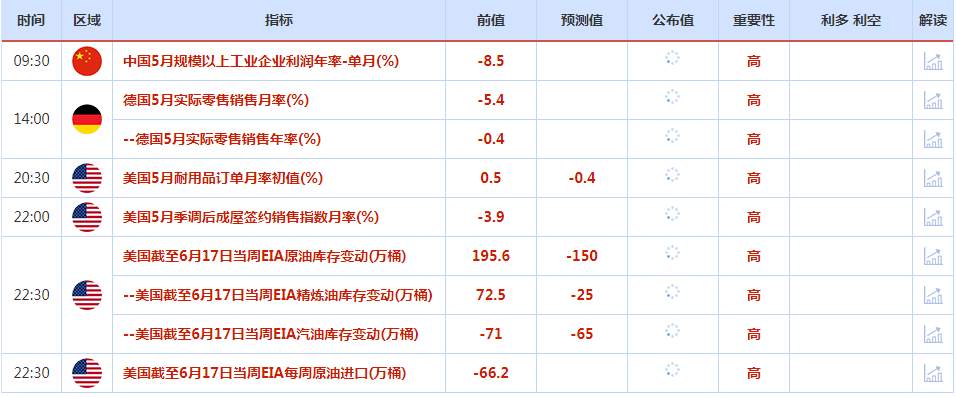 CWG资讯：美国经济数据好坏参半，美元小幅回落，黄金下跌后快速回升