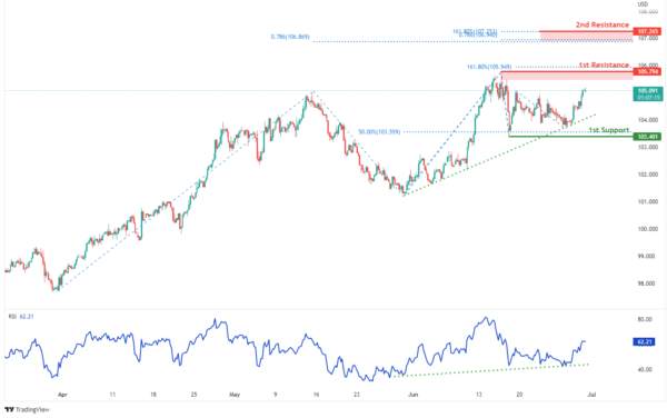 Technical Outlook and Review